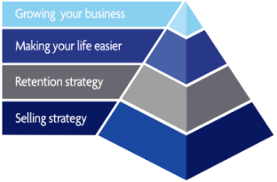 Pyramid infographic displaying growing your business and making work easier with a plan benefits administrator.  